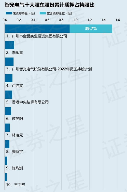 智光電氣股東廣州金譽(yù)實(shí)業(yè)質(zhì)押1300萬股，涉及總股本1.66%引關(guān)注